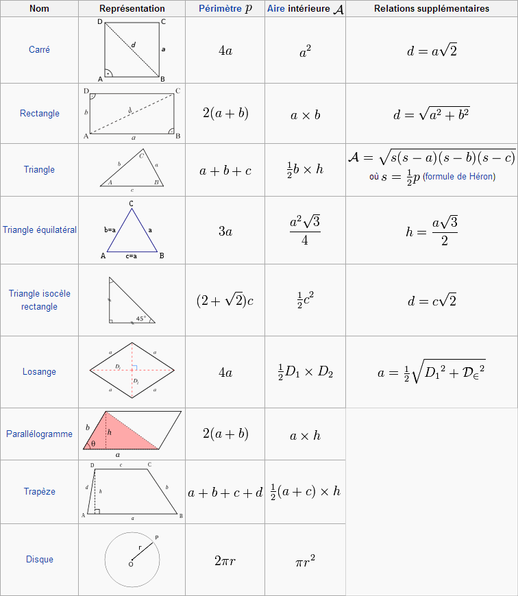Formule calcul périmètre aire